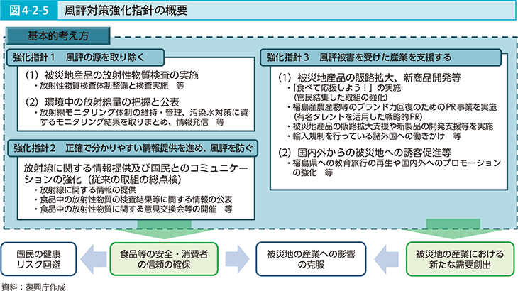 図4-2-5 風評対策強化指針の概要