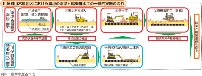 川俣町山木屋地区における農地の除染と暗渠排水工の一体的実施の流れ