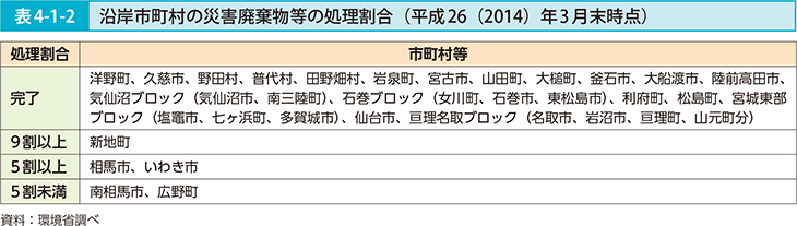 表4-1-2 沿岸市町村の災害廃棄物等の処理割合（平成26（2014）年3月末時点）