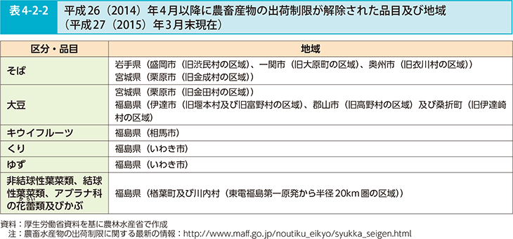 表4-2-2 平成26（2014）年4月以降に農畜産物の出荷制限が解除された品目及び地域（平成27（2015）年3月末現在）