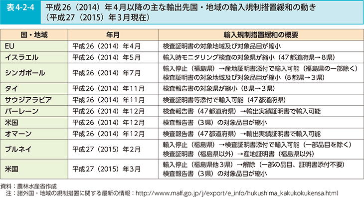 表4-2-4 平成26（2014）年4月以降の主な輸出先国・地域の輸入規制措置緩和の動き（平成27（2015）年3月現在）