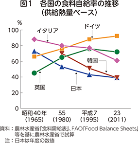 図1　各国の食料自給率の推移（供給熱量ベース）