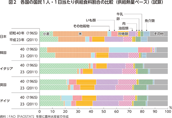 図2　各国の国民1人・1日当たり供給食料割合の比較（供給熱量ベース）（試算）