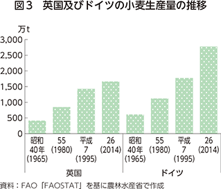 図3　英国及びドイツの小麦生産量の推移