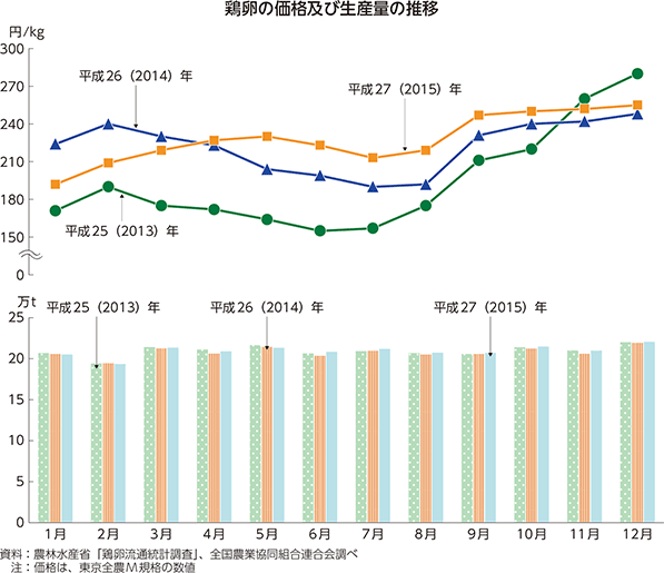 鶏卵の価格及び生産量の推移