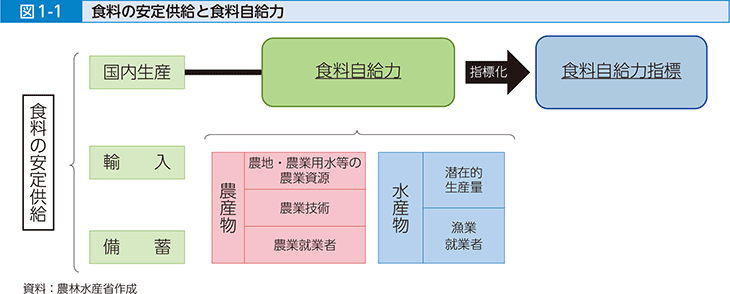 図1-1 食料の安定供給と食料自給力