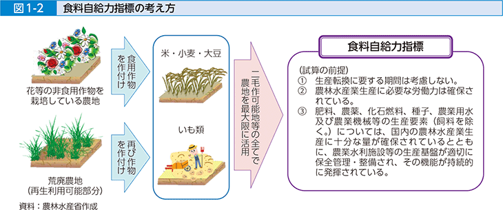 図1-2 食料自給力指標の考え方
