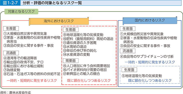 図1-2-7 分析・評価の対象となるリスク一覧