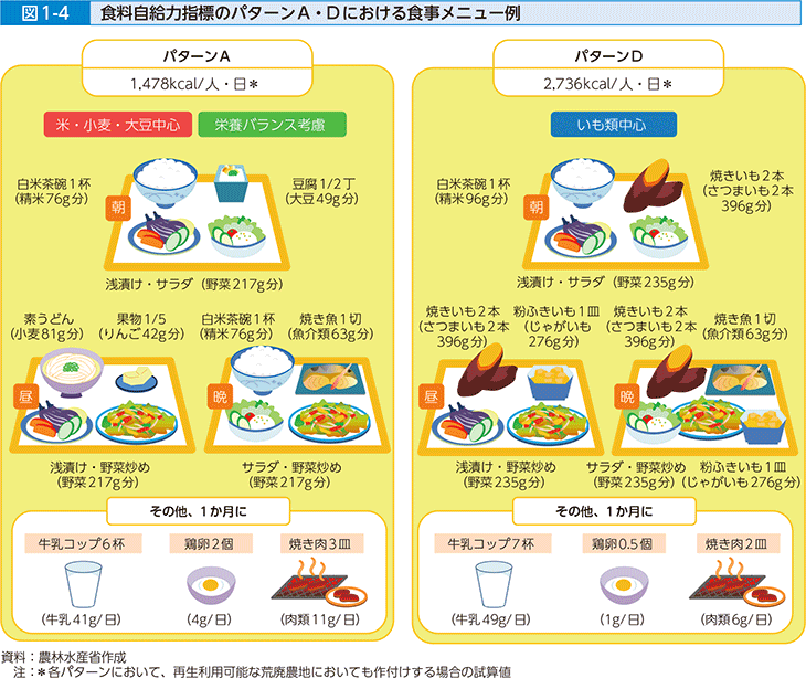図1-4 食料自給力指標のパターンA・Dにおける食事メニュー例