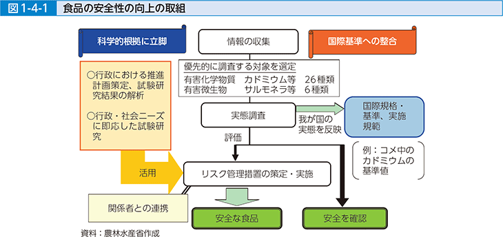 図1-4-1 食品の安全性の向上の取組