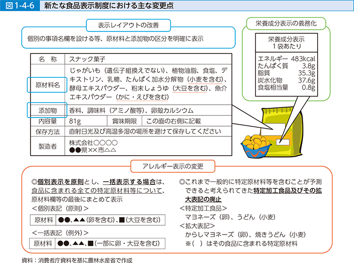 図1-4-6 新たな食品表示制度における主な変更点