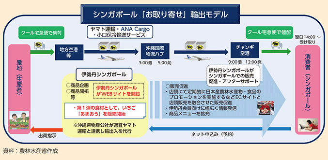 シンガポール「お取り寄せ」輸出モデル