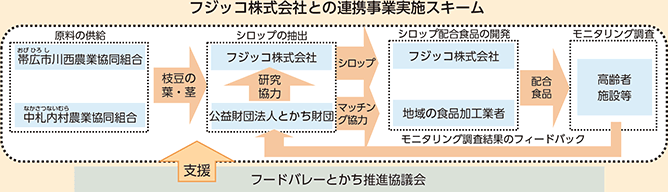 フジッコ株式会社との連携事業実施スキーム