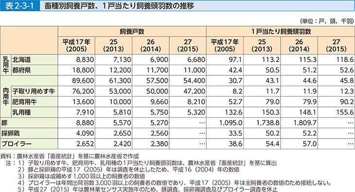 10 畜産物 農林水産省