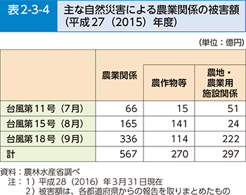 表2-3-4 主な自然災害による農業関係の被害額(平成27(2015)年度)