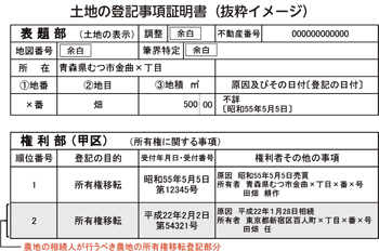 土地の登記事項証明書(抜粋イメージ)