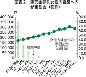 図表2 販売金額別女性の経営への参画割合（稲作）