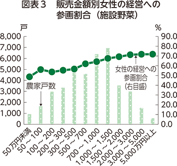 図表3 販売金額別女性の経営への参画割合（施設野菜）