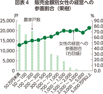 図表4 販売金額別女性の経営への参画割合（果樹）