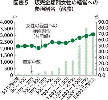 図表5 販売金額別女性の経営への参画割合（酪農）