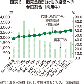 図表6 販売金額別女性の経営への参画割合（肉用牛）