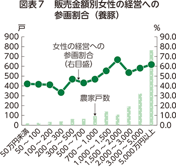 図表7 販売金額別女性の経営への参画割合（養豚）