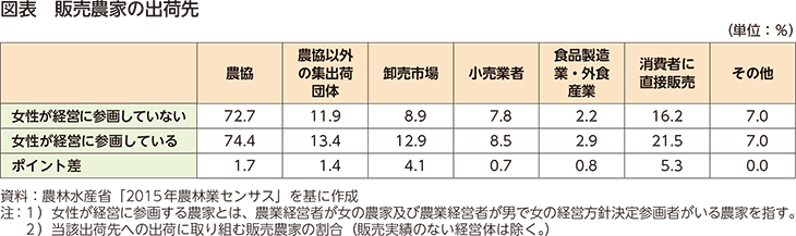 図表 販売農家の出荷先