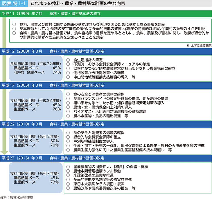 図表 特1-1 これまでの食料・農業・農村基本計画の主な内容