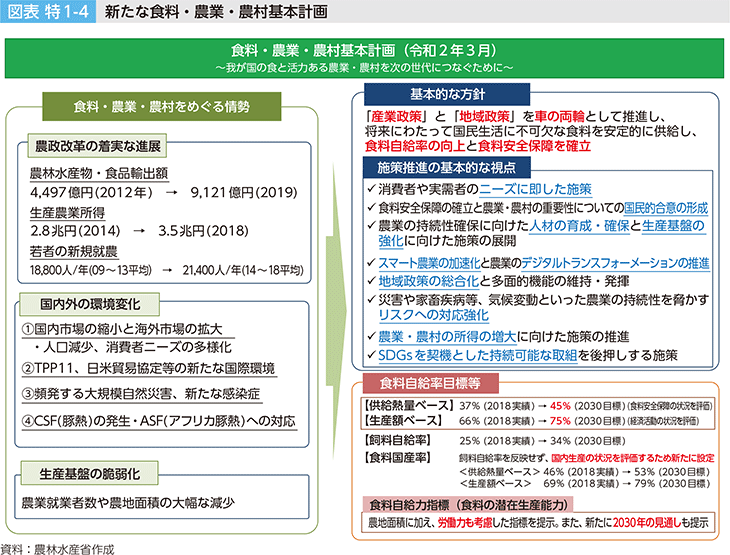 図表 特1-4 新たな食料・農業・農村基本計画