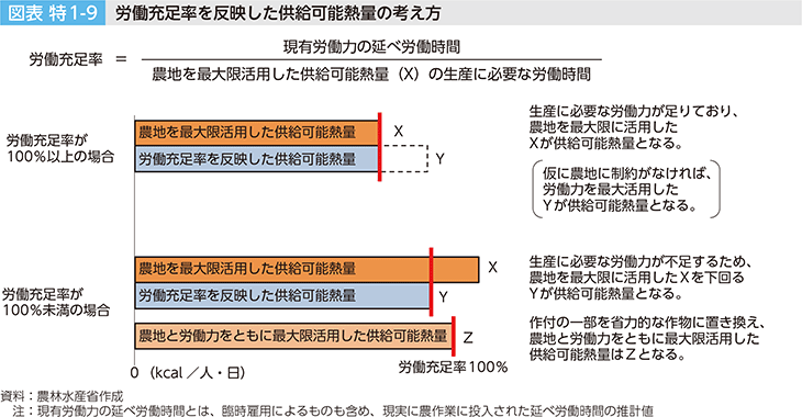 図表 特1-9 労働充足率を反映した供給可能熱量の考え方