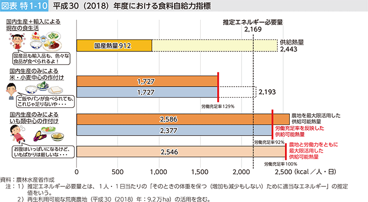 図表 特1-10 平成30(2018)年度における食料自給力指標