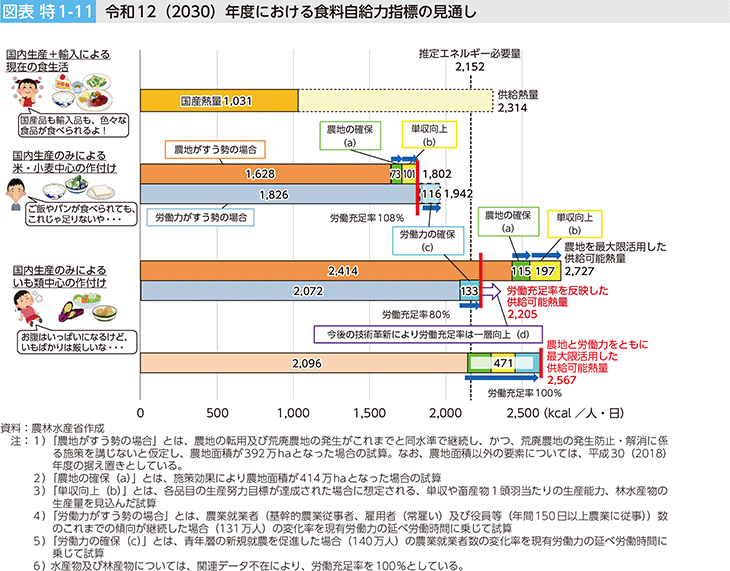 図表 特1-11 令和12（2030）年度における食料自給力指標の見通し