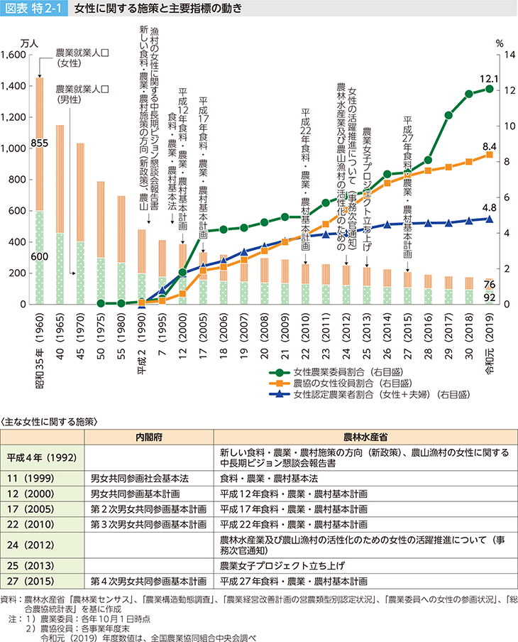 図表 特2-1 女性に関する施策と主要指標の動き