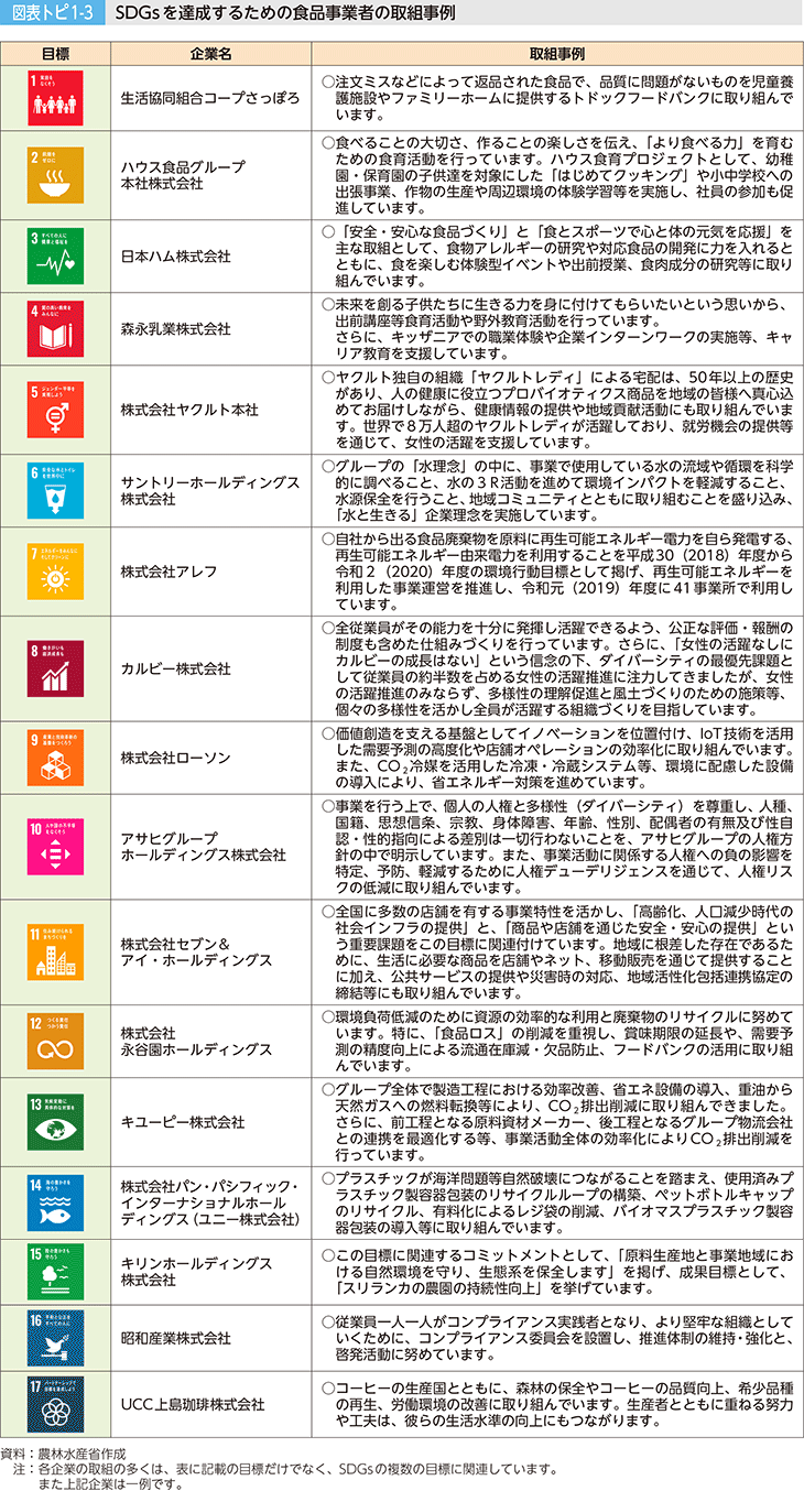 図表トピ1-3 SDGsを達成するための食品事業者の取組事例