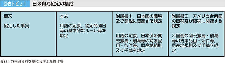 図表トピ2-1 日米貿易協定の構成