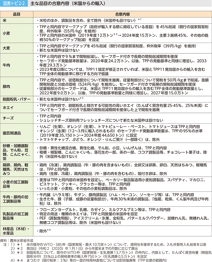 図表トピ2-2 主な品目の合意内容（米国からの輸入）