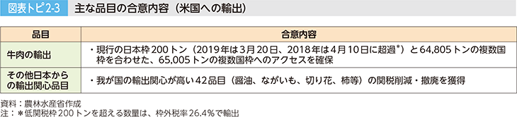 図表トピ2-3 主な品目の合意内容（米国への輸出）