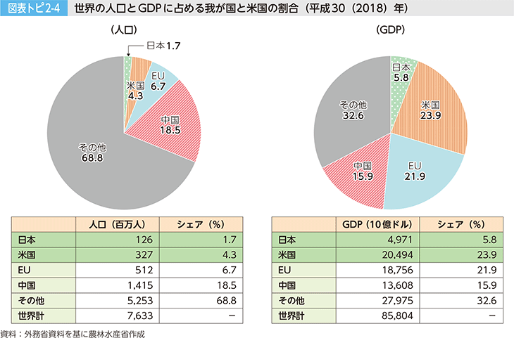 図表トピ2-4 世界の人口とGDPに占める我が国と米国の割合（平成30（2018）年）