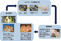 食品リサイクルループ