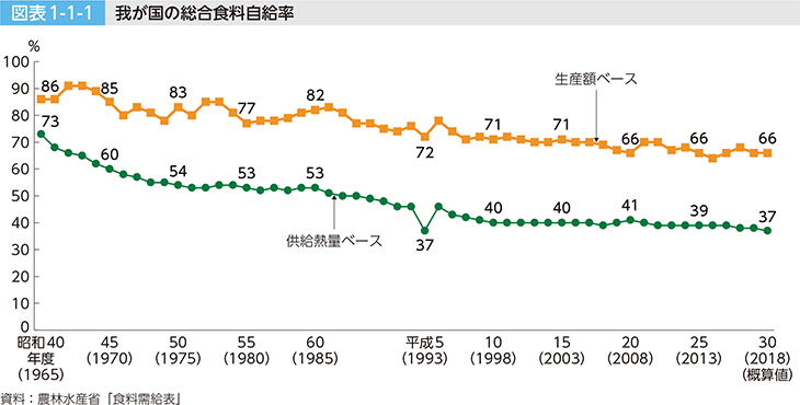 図表1-1-1 我が国の総合食料自給率