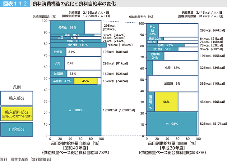 図表1-1-2 食料消費構造の変化と食料自給率の変化