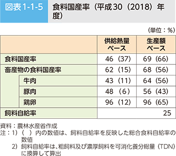 図表1-1-5 食料国産率（平成30（2018）年度）