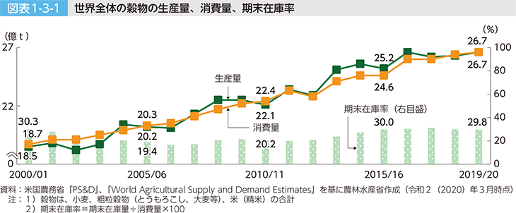 図表1-3-1 世界全体の穀物の生産量、消費量、期末在庫率