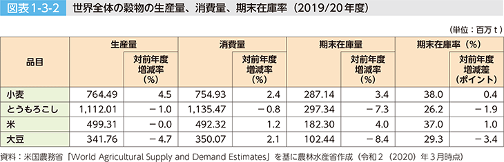 図表1-3-2 世界全体の穀物の生産量、消費量、期末在庫率（2019/20年度）