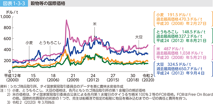 図表1-3-3 穀物等の国際価格