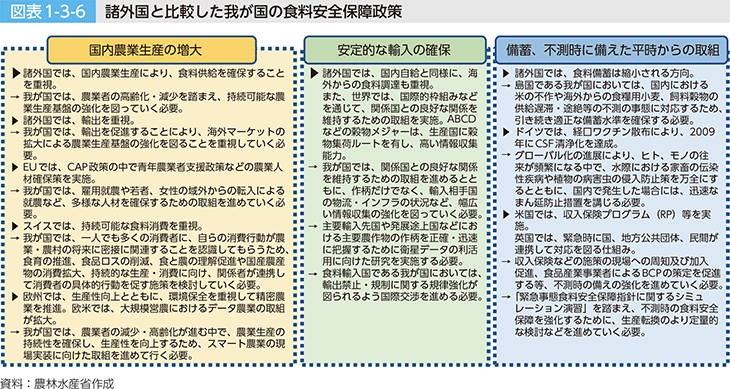 図表1-3-6 諸外国と比較した我が国の食料安全保障政策