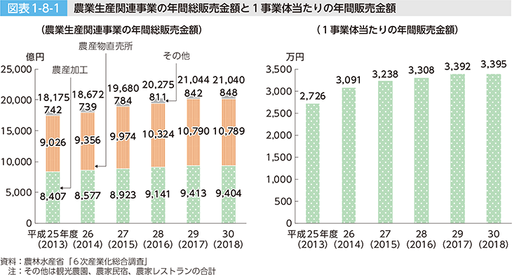 図表1-8-1 農業生産関連事業の年間総販売金額と1事業体当たりの年間販売金額