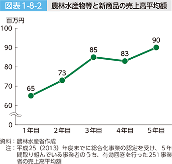 図表1-8-2 農林水産物等と新商品の売上高平均額