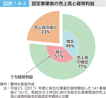 図表1-8-3 認定事業者の売上高と経常利益