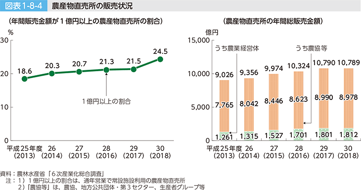 図表1-8-4 農産物直売所の販売状況